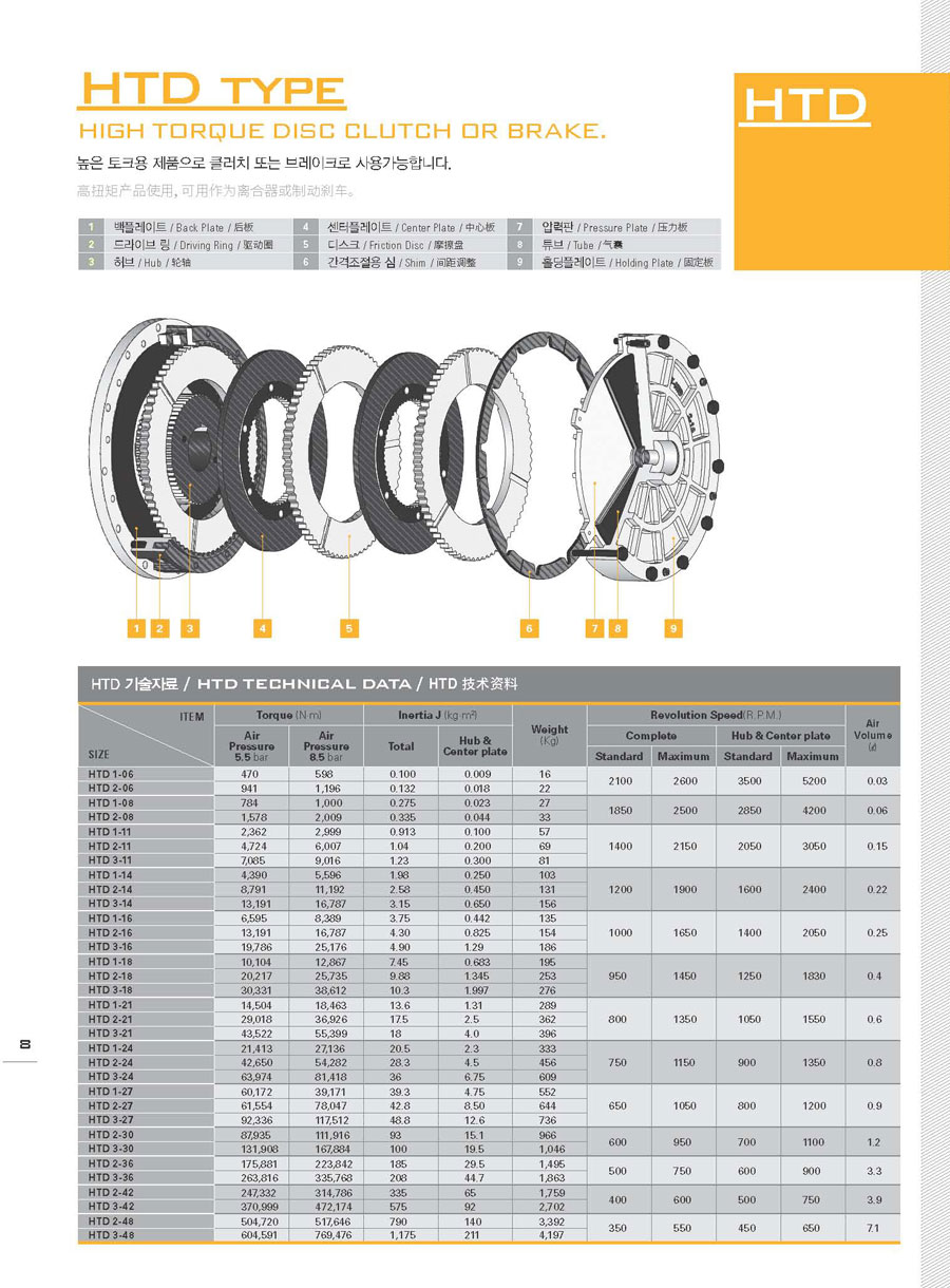 HTD型推盤式離合器剎車規(guī)格參數(shù)